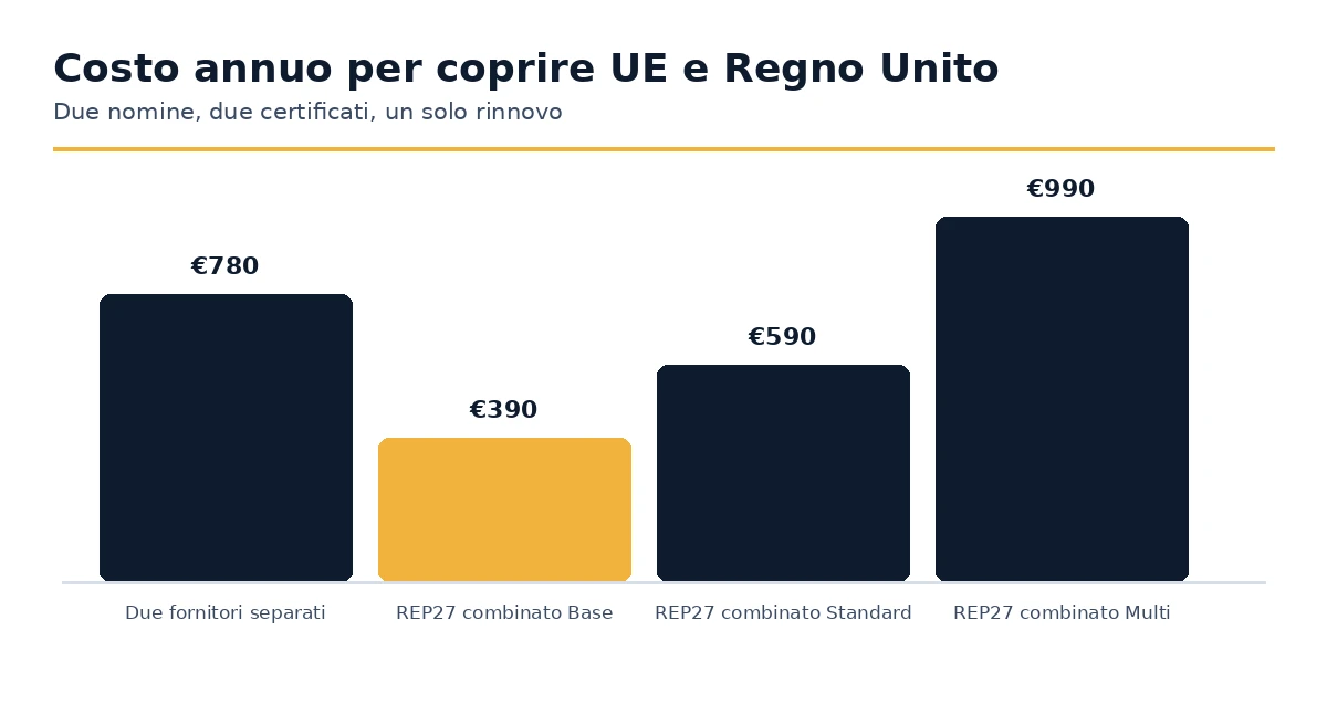 Costo annuale per coprire l'UE e il Regno Unito con un solo fornitore rispetto a due