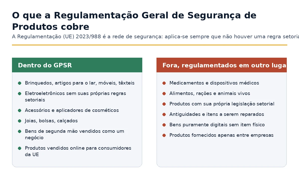 Produtos dentro do Regulamento Geral de Segurança de Produtos e produtos regidos pela legislação setorial